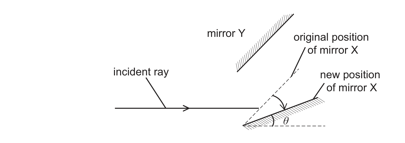 A second diagram: the same horizontal incident ray now hits a mirror at a shallower angle theta from the horizontal (labelled 'new position of mirror X'), with a dashed line showing the 'original position of mirror X' at the steeper 45 degree angle for comparison, and mirror Y still shown in its original position above.