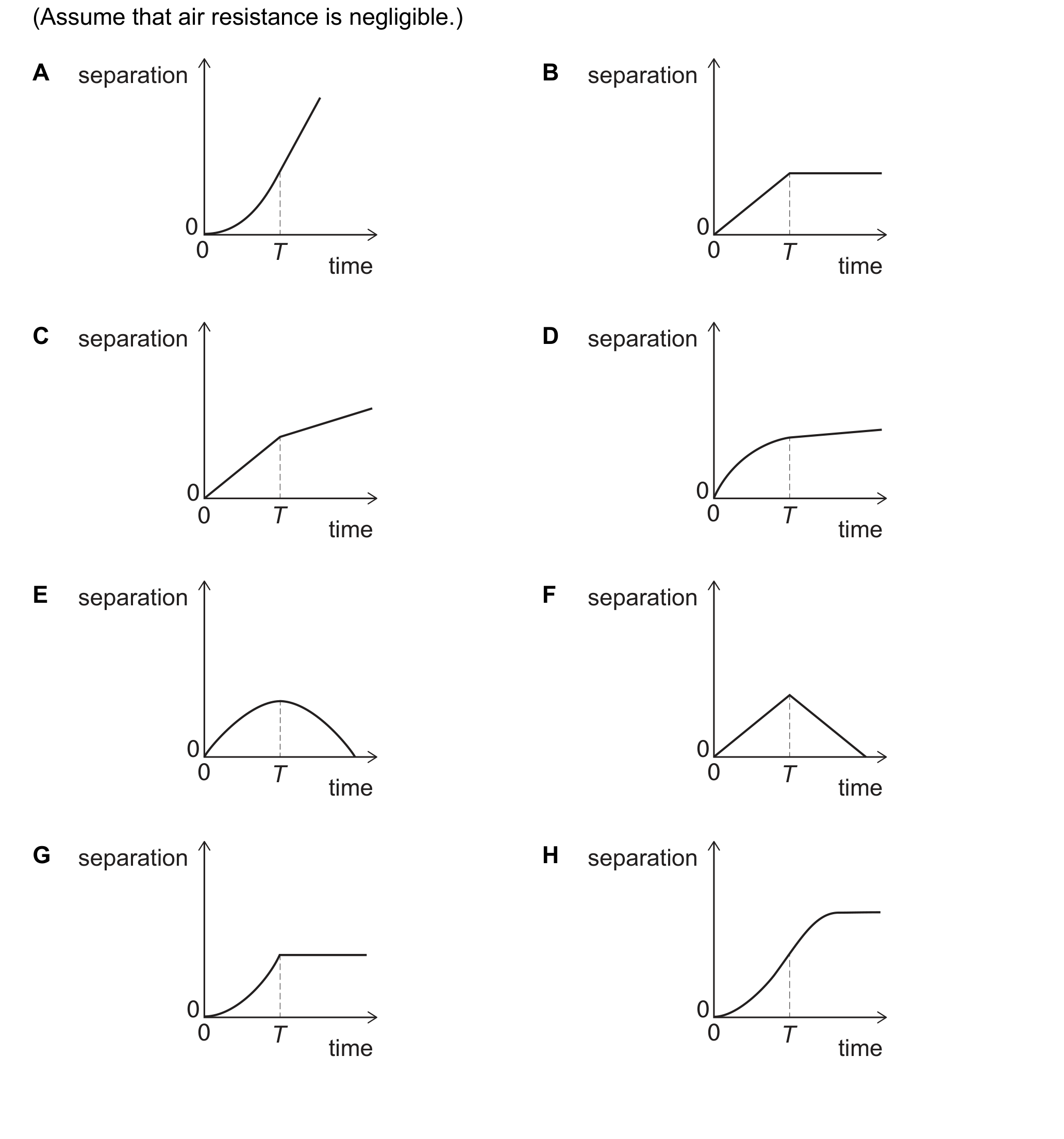 A grid of eight small graphs (A to H) of separation against time, each with a dashed vertical guide line at t = T. A: a curve starting shallow at the origin and rising with continuously increasing steepness (concave up) right through and beyond T, ending steep, never flattening. B: a straight diagonal line from the origin to T, then perfectly flat (constant) after T. C: a straight diagonal line from the origin to T, then continuing as a straight line with a distinctly shallower (but still positive) slope after T. D: a curve rising quickly at first then levelling off (concave down) around T, staying nearly flat afterward. E: a smooth symmetric hump rising from zero to a peak at T then falling back to zero. F: a triangular shape, straight line up to a peak at T then straight back down to zero. G: a curve rising with increasing steepness (concave up) from the origin to T, then perfectly flat (constant) after T. H: an S-shaped curve, slow near the origin, steep in the middle, then levelling off to a constant value after T.
