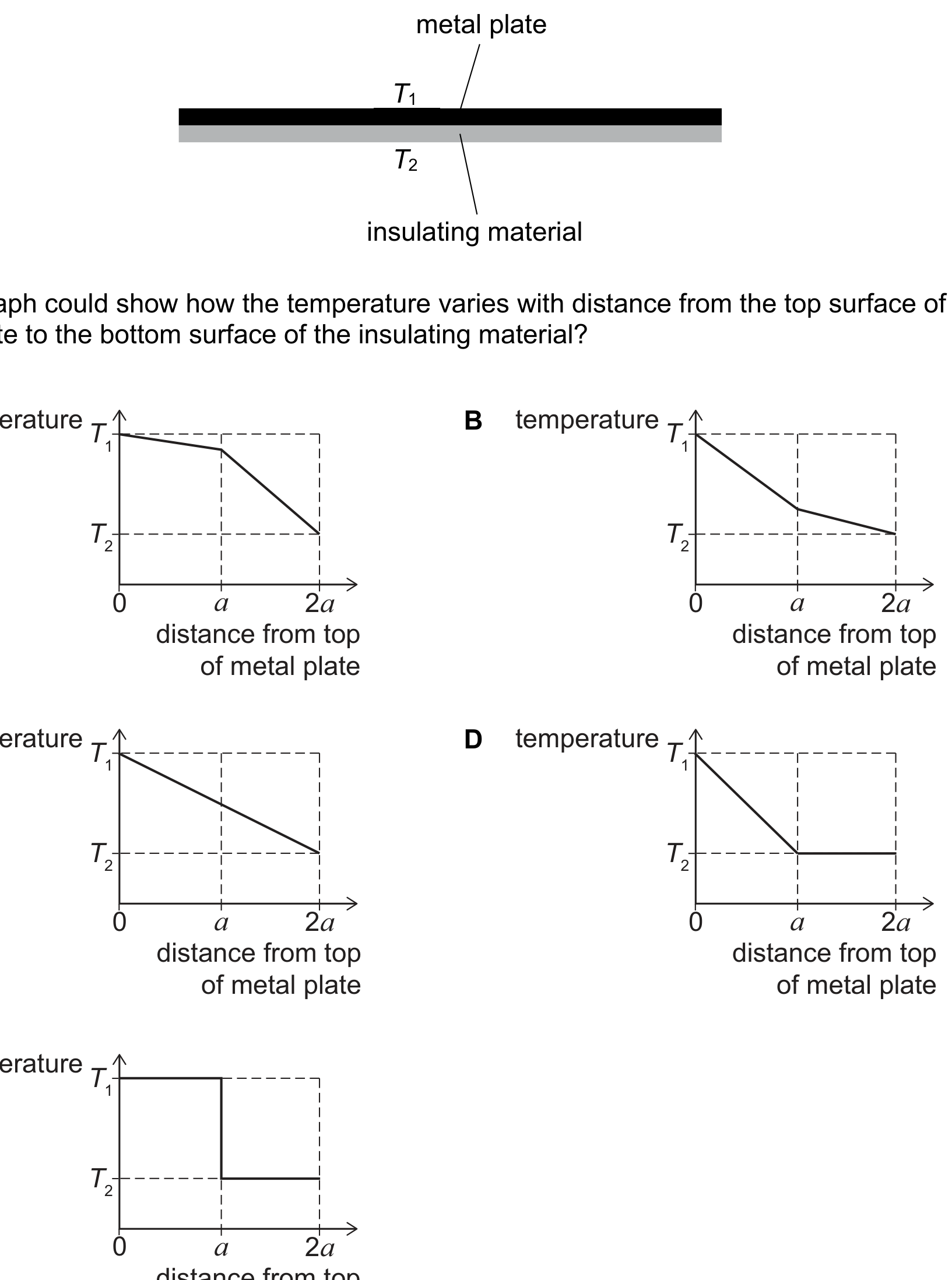 A grid of five small graphs (A to E) of temperature (vertical axis, marked T1 at top and T2 below) against distance from the top of the metal plate (horizontal axis, marked 0, a, 2a). A: shallow decline from T1 over 0 to a, then a steep decline down to T2 over a to 2a. B: steep decline from T1 over 0 to a, then a shallow decline down to T2 over a to 2a. C: a single straight line from T1 at 0 to T2 at 2a. D: steep decline from T1 down to T2 by a, then flat at T2 from a to 2a. E: flat at T1 from 0 to a, then an instant vertical drop to T2 at a, then flat at T2 from a to 2a.