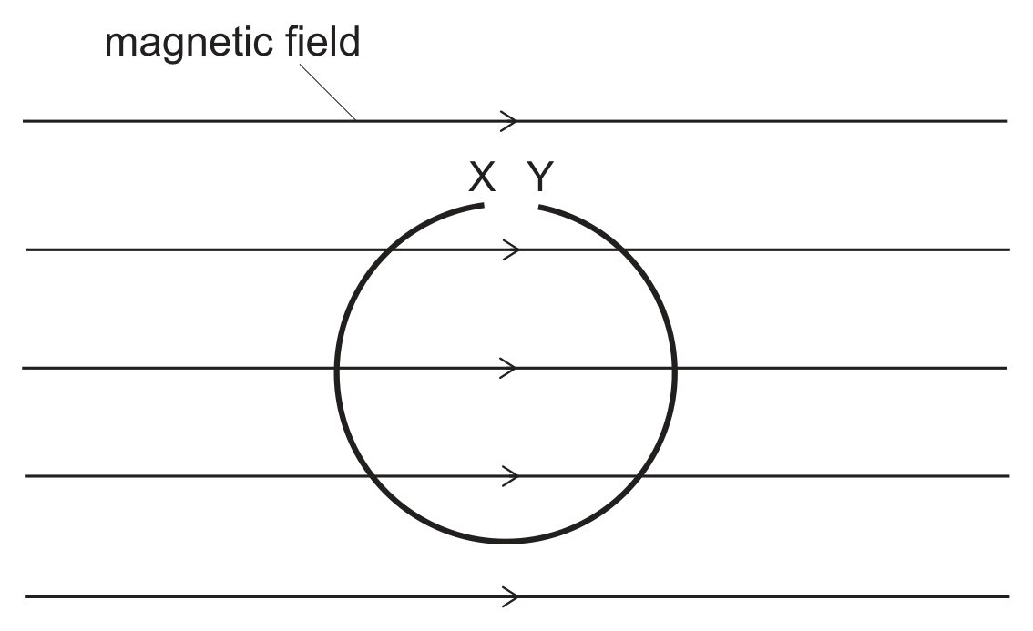A diagram of a circular copper ring lying in the plane of the page, with a small gap at the top labelled X (left) and Y (right). Five horizontal arrows crossing through and around the ring, all pointing left to right, represent the uniform magnetic field, labelled 'magnetic field'.