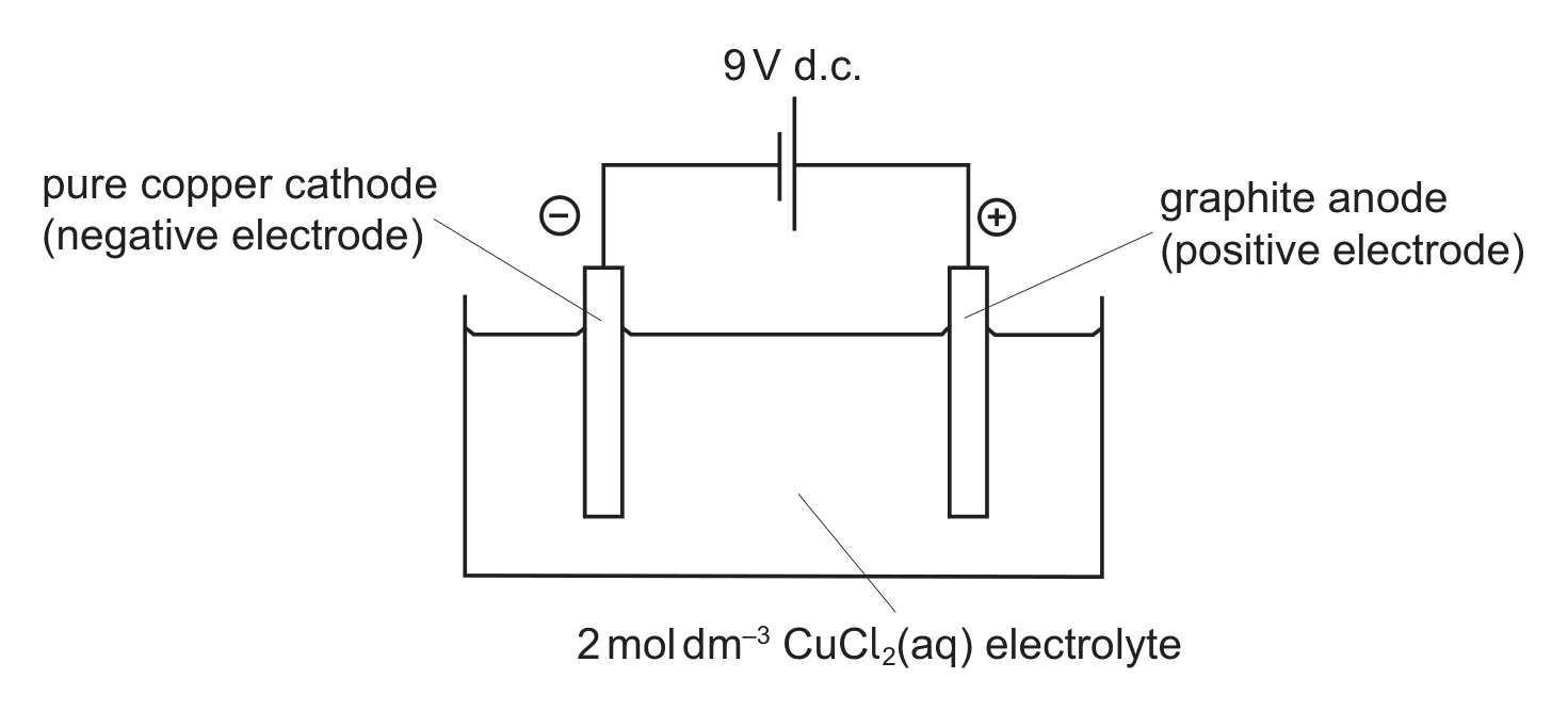 An electrolysis cell drawn as a rectangular beaker containing a liquid labelled 2 mol dm^-3 CuCl2(aq) electrolyte. Two vertical electrodes dip into the liquid and are joined above the beaker by wires to a cell marked 9 V d.c. The left electrode, connected to the terminal marked with a minus sign, is labelled pure copper cathode (negative electrode). The right electrode, connected to the terminal marked with a plus sign, is labelled graphite anode (positive electrode).