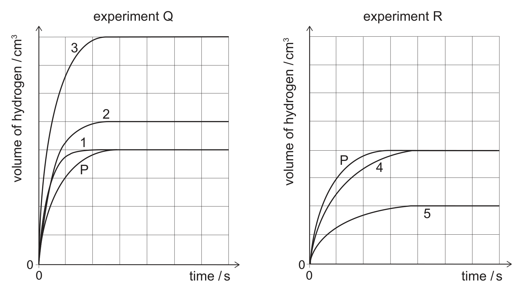 Two graphs side by side on square grids, each with volume of hydrogen / cm^3 on the vertical axis and time / s on the horizontal axis, both axes starting at 0. The left graph is titled experiment Q and shows four curves rising from the origin and levelling off: line P levels off at a certain height, line 1 rises more steeply and levels off at the same height as P, line 2 rises more steeply and levels off about a quarter higher than P, and line 3 rises most steeply and levels off at about twice the height of P. The right graph is titled experiment R and shows three curves rising from the origin: line P and line 4 level off at the same height, with line 4 rising less steeply than P, and line 5 rises least steeply and levels off at about half the height of P.
