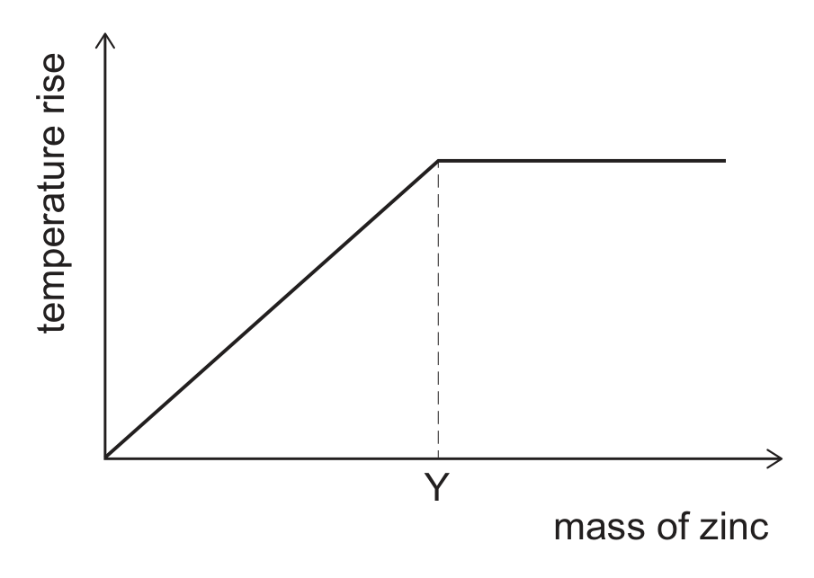 A graph with temperature rise on the vertical axis and mass of zinc on the horizontal axis, both axes drawn as arrows from the origin with no numerical scale. The plotted line rises as a straight line from the origin, then becomes horizontal. A dashed vertical line drops from the point where the line becomes horizontal to a point on the horizontal axis labelled Y.