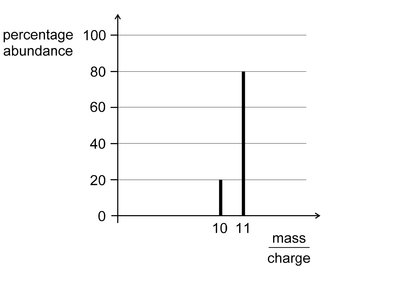 Bar chart of a mass spectrum. The vertical axis is labelled percentage abundance with horizontal gridlines at 0, 20, 40, 60, 80 and 100. The horizontal axis is labelled mass over charge. Two vertical bars are drawn: one at mass over charge 10 reaching 20 and one at mass over charge 11 reaching 80.