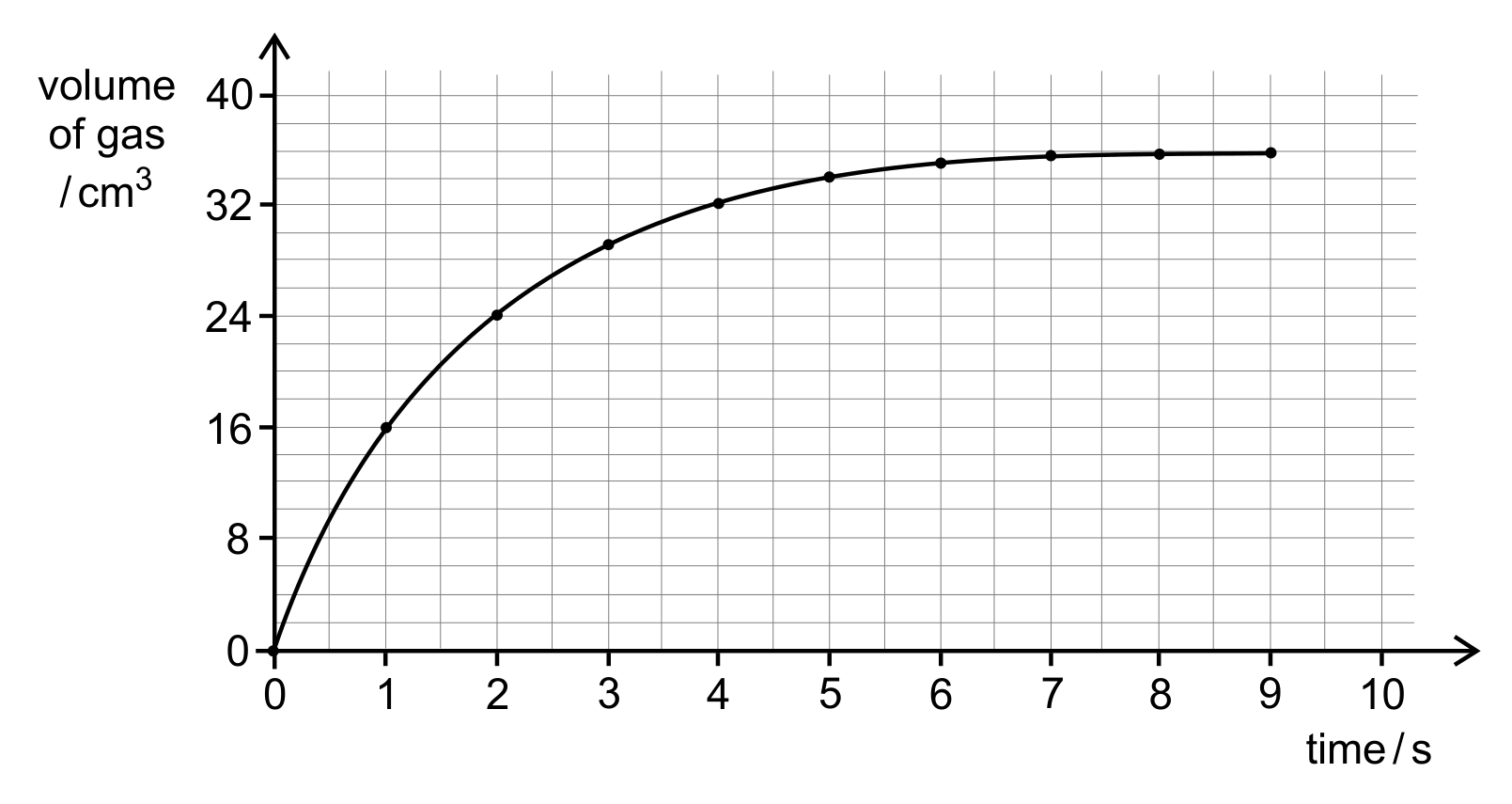 Graph on a fine grid of volume of gas in cm cubed (vertical axis, marked 0, 8, 16, 24, 32 and 40) against time in s (horizontal axis, marked 0 to 10). A smooth curve rises steeply from the origin through plotted points at (1, 16) and (2, 24), then flattens through approximately (3, 29), (4, 32), (5, 34) and (6, 35), and is level at about 36 cm cubed from 7 s to 9 s.
