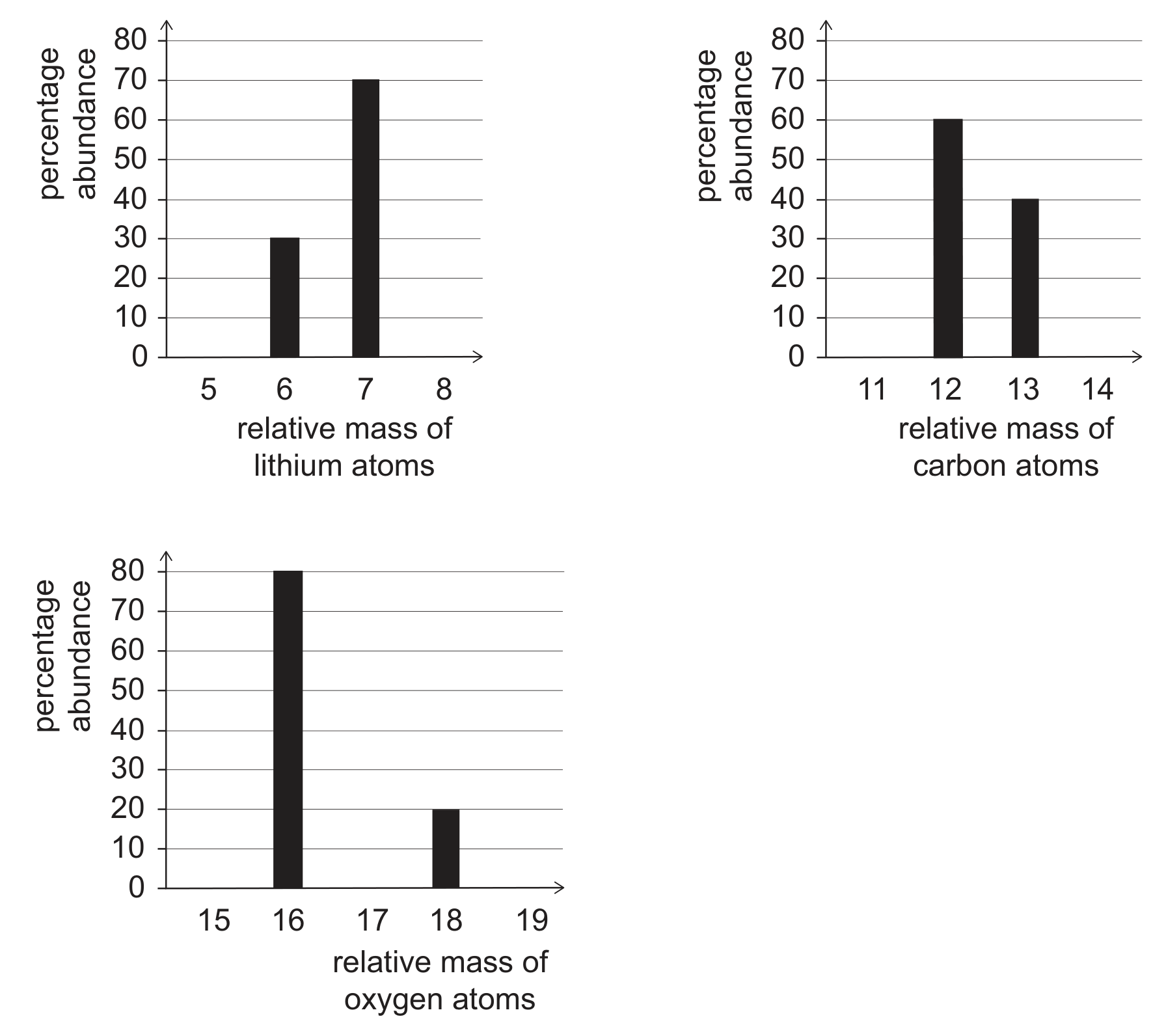 Three bar charts of percentage abundance (vertical axis from 0 to 80 in steps of 10) against relative mass. Top left, relative mass of lithium atoms (axis marked 5, 6, 7, 8): a bar of 30 at mass 6 and a bar of 70 at mass 7. Top right, relative mass of carbon atoms (axis marked 11, 12, 13, 14): a bar of 60 at mass 12 and a bar of 40 at mass 13. Bottom left, relative mass of oxygen atoms (axis marked 15, 16, 17, 18, 19): a bar of 80 at mass 16 and a bar of 20 at mass 18.