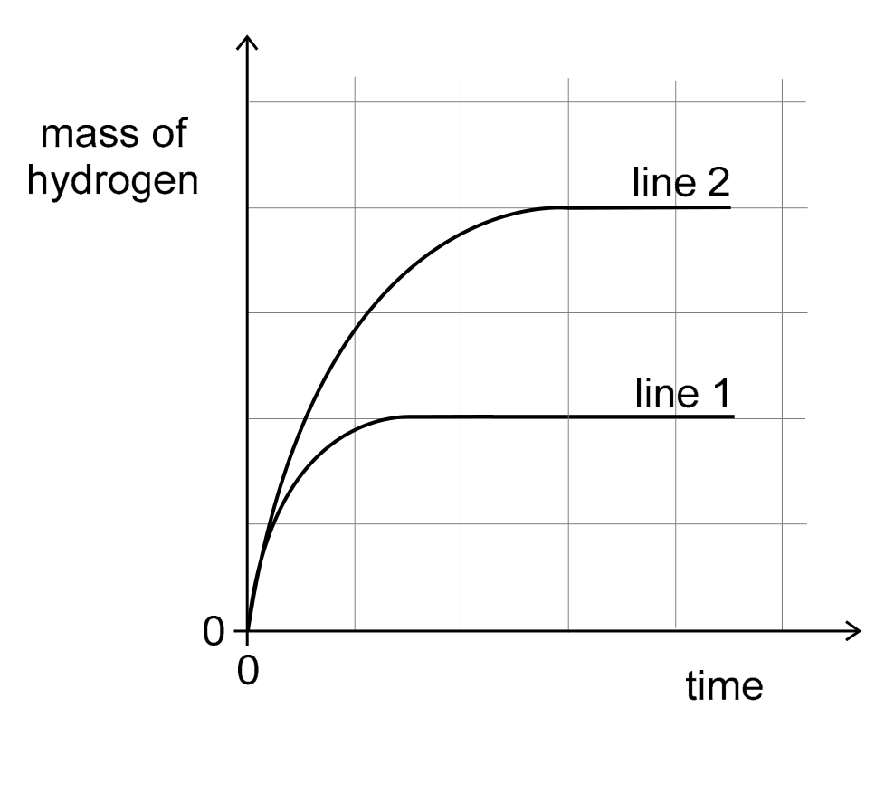 A graph with mass of hydrogen on the vertical axis and time on the horizontal axis, both starting from 0 at the origin, drawn over a square grid. Two curves start at the origin, rise steeply and then level off into horizontal lines. The lower curve, labelled line 1, levels off first at a lower mass. The upper curve, labelled line 2, rises to a plateau about twice as high and levels off later.