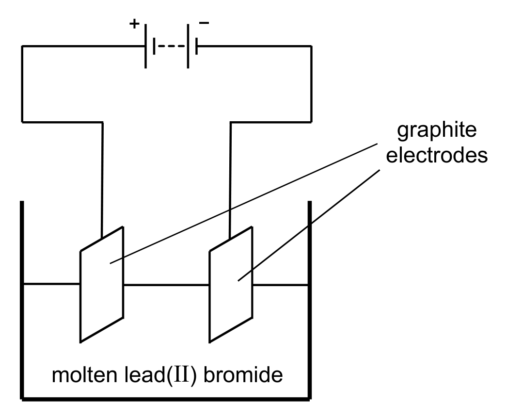 A beaker containing a liquid labelled 'molten lead(II) bromide', with two graphite electrodes drawn as upright parallelograms dipping into the liquid and labelled 'graphite electrodes' by two pointer lines. Wires from the top of each electrode run up to a cell drawn at the top of the circuit; the cell's terminal on the left is marked + and its terminal on the right is marked -, so the left electrode is connected to the positive terminal and the right electrode to the negative terminal.