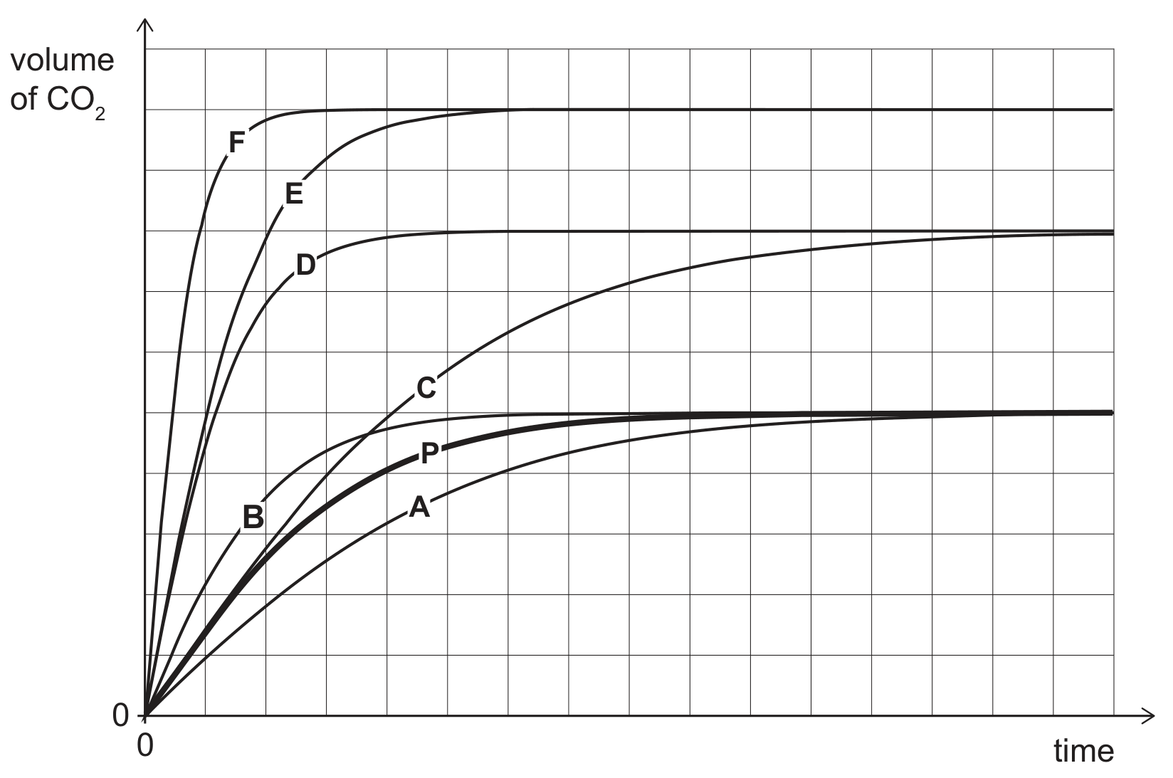A graph of volume of CO2 (vertical axis, labelled 'volume of CO2', unnumbered) against time (horizontal axis, labelled 'time', unnumbered), both axes starting at 0, drawn on a square grid. Seven curves start at the origin, rise and level off. The bold curve P levels off at 5 grid squares. Curves A and B also level off at 5 squares, A rising more slowly than P and B more quickly. Curves C and D level off at 8 squares, C rising slowly and D quickly. Curves E and F level off at 10 squares, F rising fastest of all and E slightly less fast.