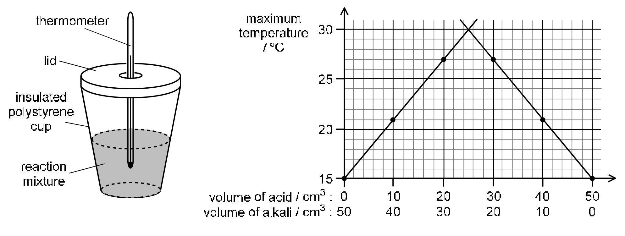On the left, a sketch of the apparatus: an insulated polystyrene cup with a lid, a thermometer passing through the lid into the shaded reaction mixture; labels read 'thermometer', 'lid', 'insulated polystyrene cup' and 'reaction mixture'. On the right, a graph of maximum temperature in degrees C (vertical axis from 15 to 30, gridlines every degree, labelled 15, 20, 25, 30) against the volumes used; the horizontal axis carries two rows of labels, 'volume of acid / cm3' reading 0, 10, 20, 30, 40, 50 and 'volume of alkali / cm3' reading 50, 40, 30, 20, 10, 0. Plotted points at (0, 15), (10, 21), (20, 27), (30, 27), (40, 21) and (50, 15). Two straight lines are drawn through the rising and falling points and extrapolated to cross at 25 cm3 of acid and 30 degrees C.