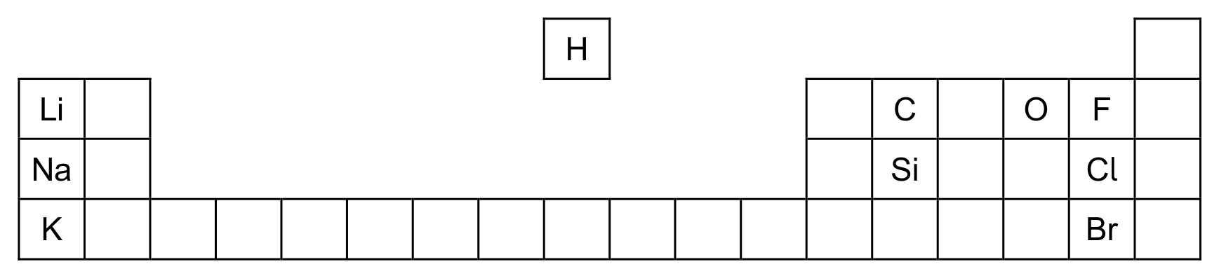 A partial outline of the Periodic Table drawn as a grid of boxes. H sits alone in a box at the top centre, and a single box at the top right corner (Group 0) is blank. Below are three rows: the first column holds Li, Na and K; the third row spans the full width including the transition-metal block. Towards the right, C sits above Si in one column, O sits alone in another, and F, Cl and Br fill a column in the same three rows; every other box is blank.