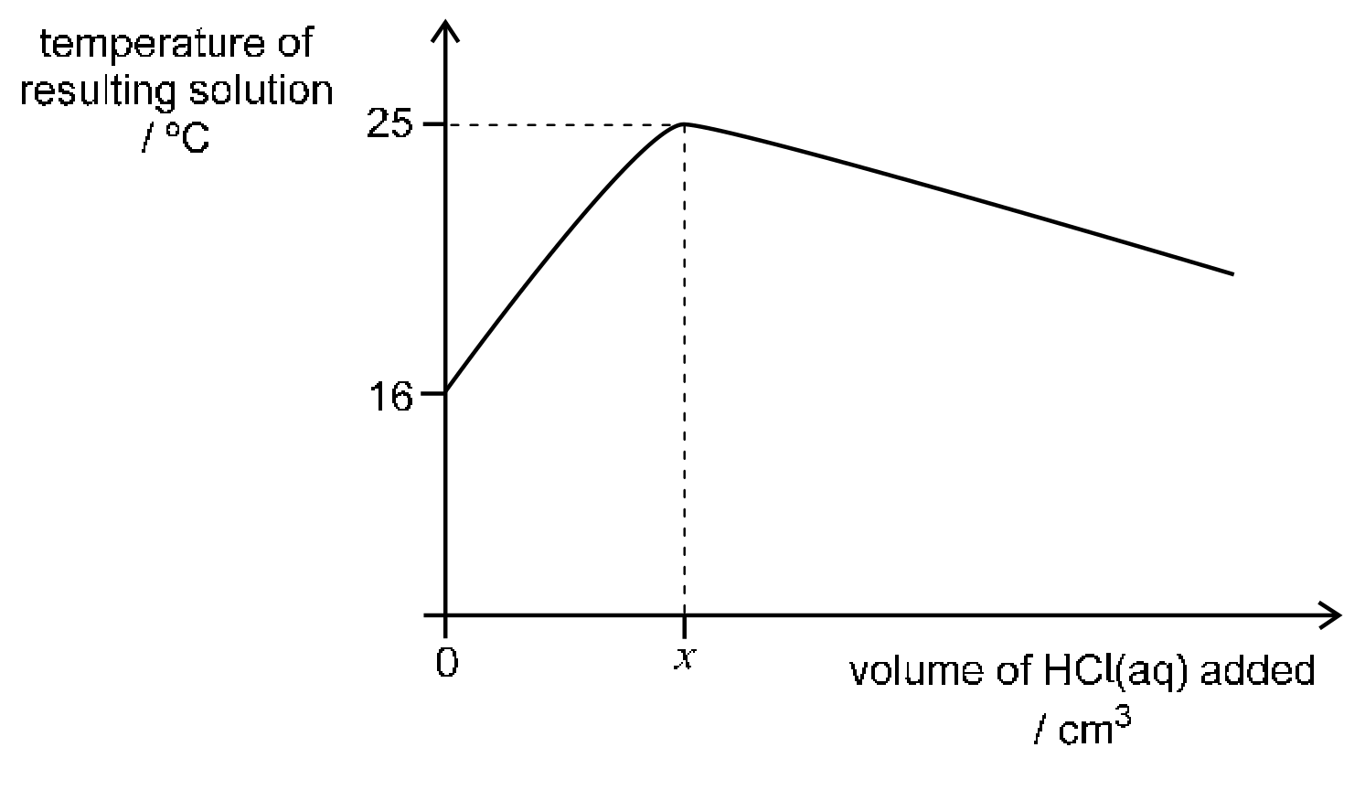 A graph of temperature of resulting solution in degrees Celsius (vertical axis, marked 16 and 25) against volume of HCl(aq) added in cm cubed (horizontal axis, marked 0 and x). The line starts at 16 at volume 0, rises as a straight line to a peak of 25 at volume x, which is joined to both axes by dashed lines, then falls as a straight line with a gentler slope as more acid is added.