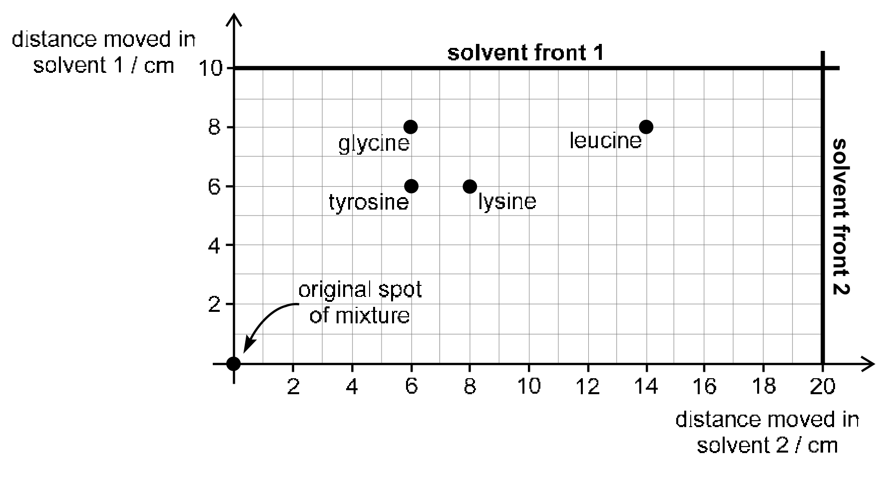 A two-way chromatogram drawn on a square grid. The vertical axis is distance moved in solvent 1 in cm, marked 2, 4, 6, 8 and 10, with a thick horizontal line labelled solvent front 1 at 10. The horizontal axis is distance moved in solvent 2 in cm, marked 2 to 20, with a thick vertical line labelled solvent front 2 at 20. The original spot of mixture is at the origin, pointed to by a curved arrow. Four labelled spots are drawn: glycine at 6 in solvent 2 and 8 in solvent 1, leucine at 14 and 8, tyrosine at 6 and 6, and lysine at 8 and 6.