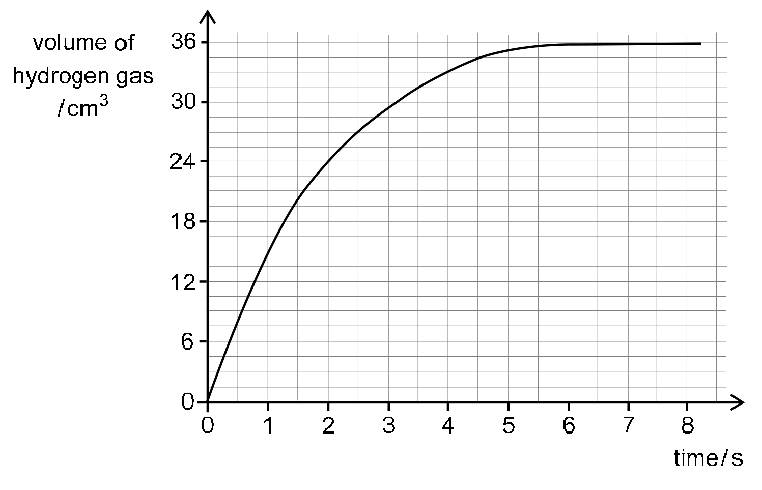 A graph on a square grid of volume of hydrogen gas in cm cubed (vertical axis, marked 0, 6, 12, 18, 24, 30 and 36) against time in s (horizontal axis, marked 0 to 8). The curve starts at the origin, rises steeply at first, passing through 24 cm cubed at 2 s, then bends over and levels off at 36 cm cubed from about 6 s onwards.