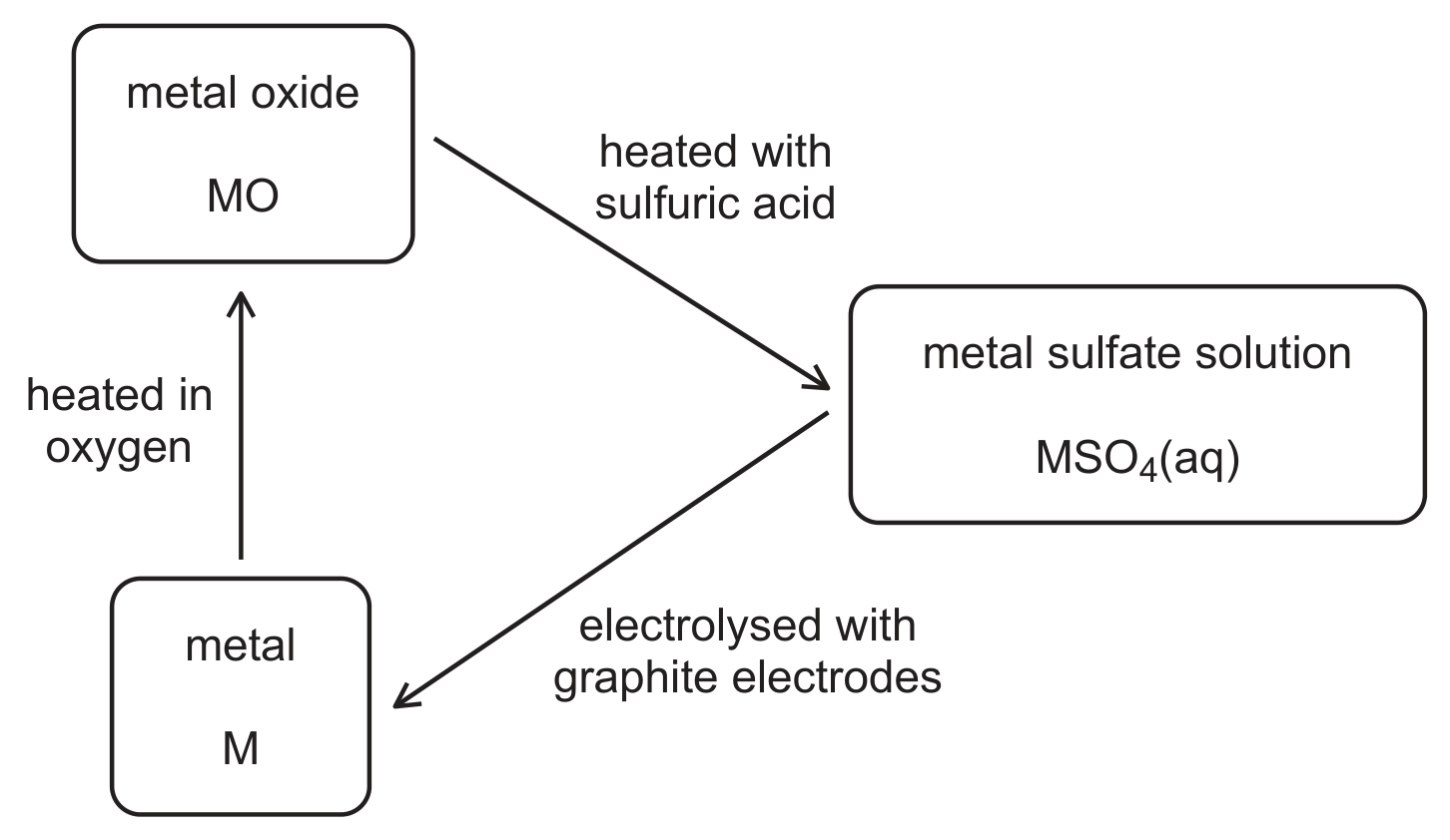 A flowchart with three rounded boxes: 'metal oxide MO' at the top left, 'metal sulfate solution MSO4(aq)' at the right and 'metal M' at the bottom left. An arrow labelled 'heated in oxygen' points up from the metal M box to the metal oxide MO box. An arrow labelled 'heated with sulfuric acid' goes from the metal oxide box down to the right into the metal sulfate solution box. An arrow labelled 'electrolysed with graphite electrodes' goes from the metal sulfate solution box down to the left into the metal M box.