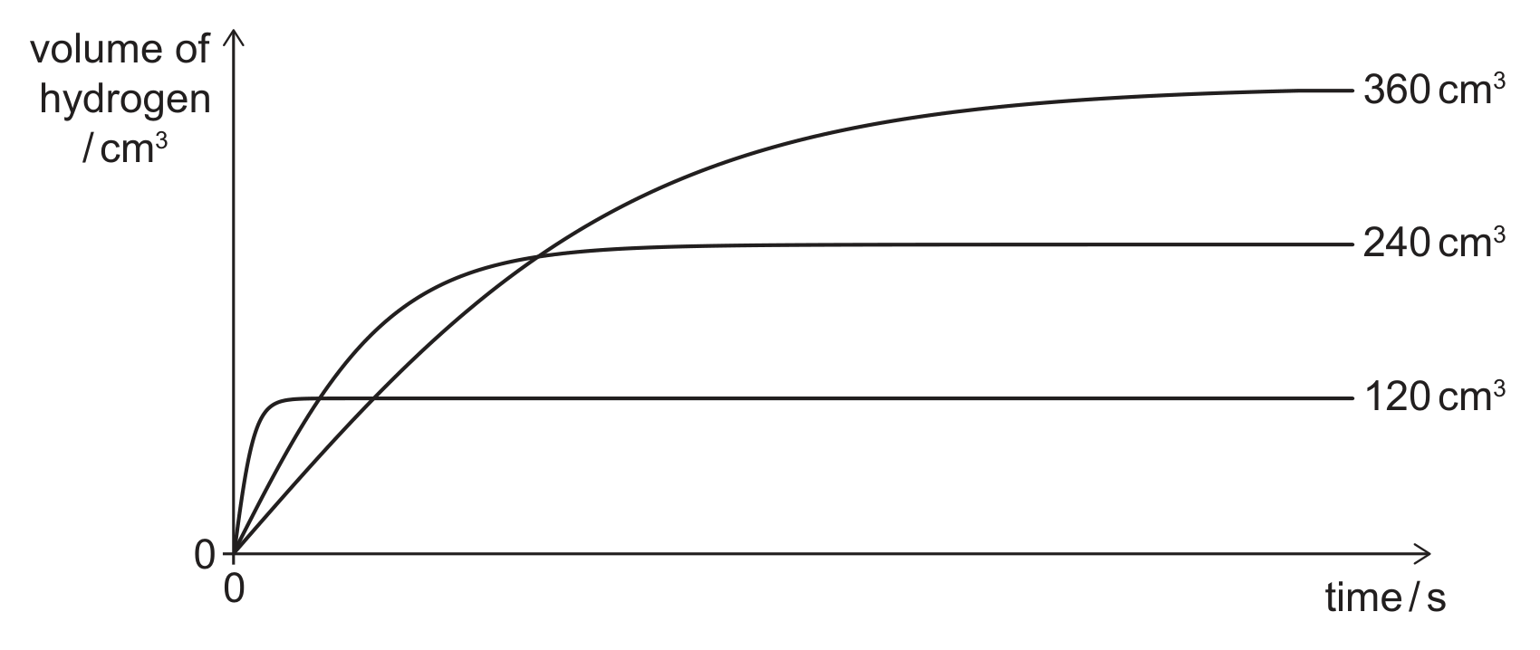 A graph of volume of hydrogen in cm3 (vertical axis) against time in s (horizontal axis); both axes start at 0 and carry no other scale marks. Three curves start at the origin. One rises almost vertically and levels off almost immediately at a plateau labelled 120 cm3. A second rises steeply and curves over to a plateau labelled 240 cm3. The third has the smallest initial gradient, crosses the second curve, and levels off last at a plateau labelled 360 cm3. The three plateau labels are written at the right-hand end of each horizontal line.