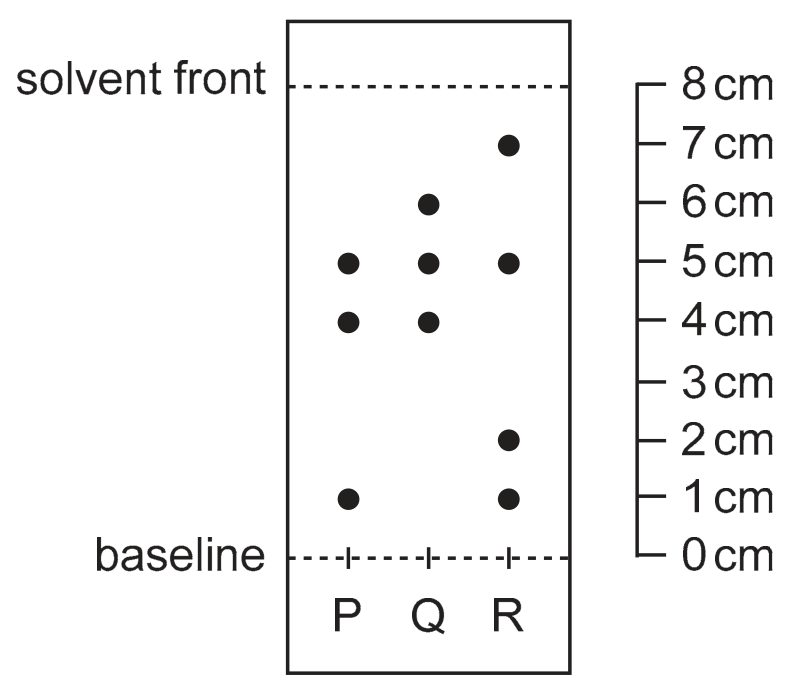 A paper chromatogram drawn as a tall rectangle. A dashed line near the top is labelled 'solvent front' and a dashed line near the bottom is labelled 'baseline'; three small crosses on the baseline are labelled P, Q and R from left to right. A scale to the right of the rectangle runs from 0 cm at the baseline to 8 cm at the solvent front in 1 cm steps. Above P there are spots at 1 cm, 4 cm and 5 cm; above Q there are spots at 4 cm, 5 cm and 6 cm; above R there are spots at 1 cm, 2 cm, 5 cm and 7 cm.