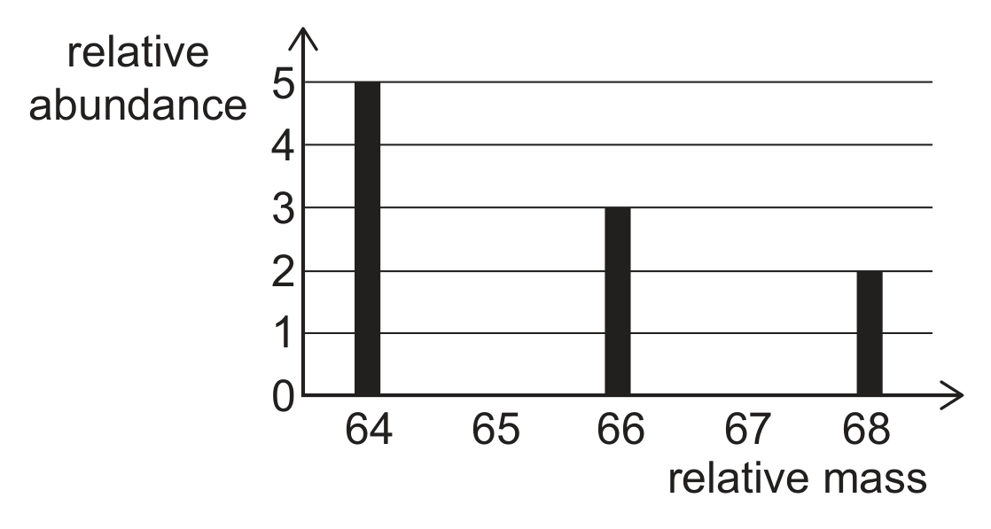 Bar chart of relative abundance (vertical axis, scale 0 to 5 with an arrow at the top) against relative mass (horizontal axis labelled 64, 65, 66, 67, 68 with an arrow at the right). Three bars: height 5 at relative mass 64, height 3 at relative mass 66 and height 2 at relative mass 68.