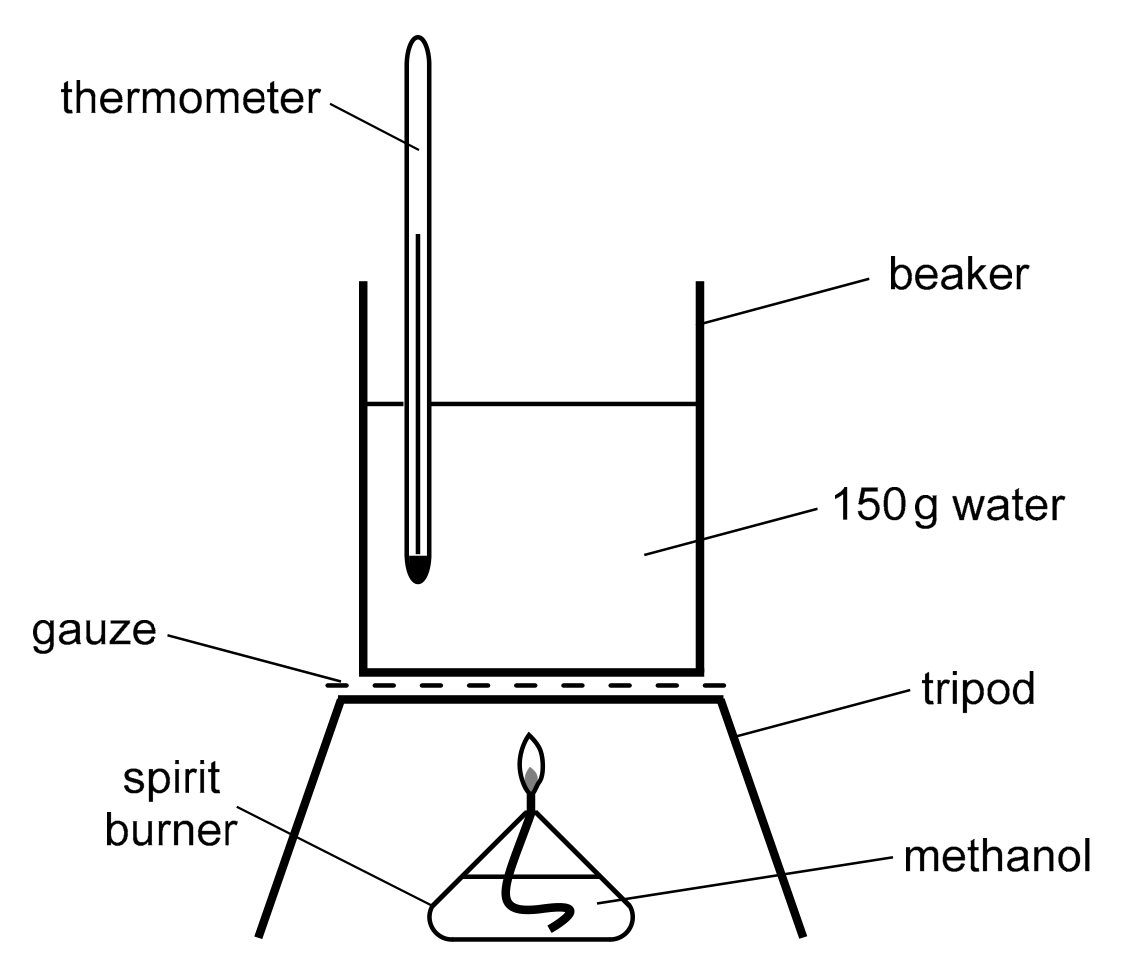 Apparatus for burning a fuel to heat water. A spirit burner containing methanol, with a lit wick, stands under a tripod; a gauze rests on the tripod and supports a beaker containing 150 g of water; a thermometer dips into the water. Labels with pointer lines: thermometer, beaker, 150 g water, gauze, tripod, spirit burner, methanol.