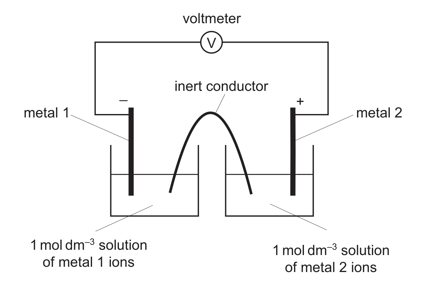 An electrochemical cell. Two beakers each contain a 1 mol dm-3 solution: the left beaker holds a strip of metal 1 dipping into a solution of metal 1 ions, the right beaker a strip of metal 2 dipping into a solution of metal 2 ions. The two solutions are joined by an inverted U-shaped inert conductor. The two metal strips are connected by an external wire through a voltmeter (a circle marked V, labelled voltmeter); the metal 1 terminal is marked with a minus sign and the metal 2 terminal with a plus sign.