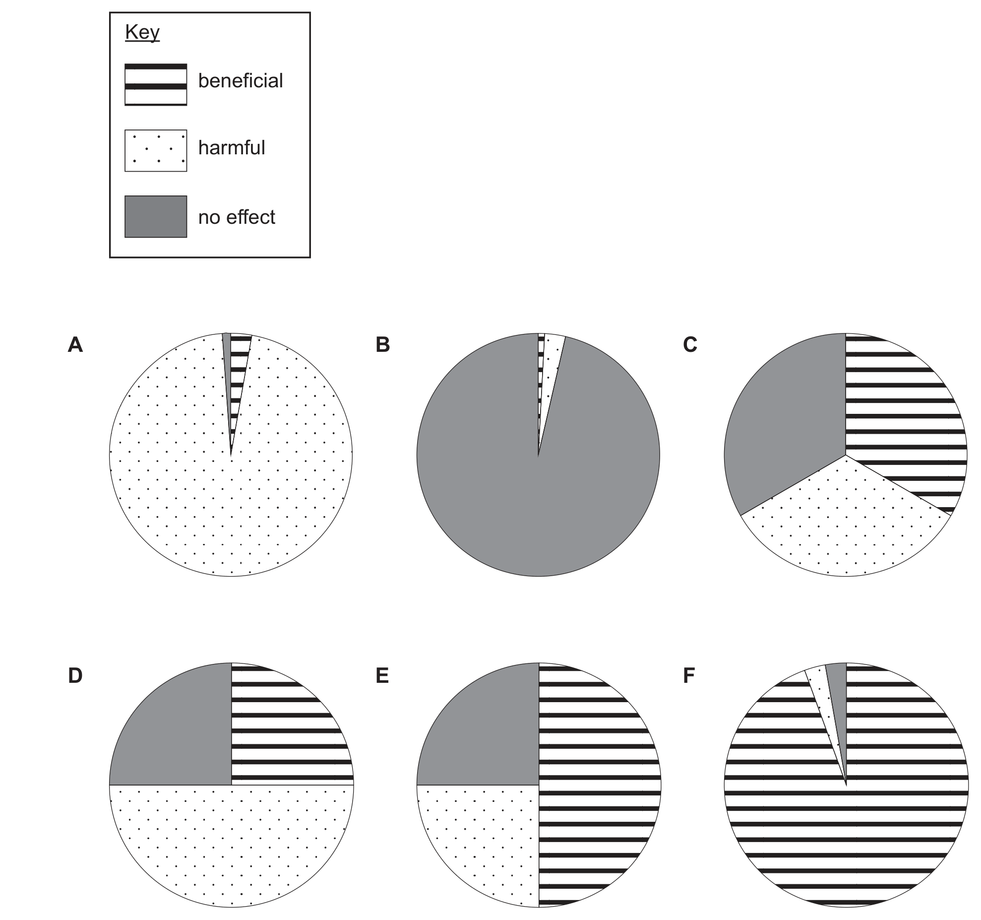 A key (horizontal stripes: beneficial; dots: harmful; grey: no effect) and six pie charts labelled A to F. A: almost entirely dotted, with a very thin grey sliver and a small striped wedge. B: almost entirely grey, with a very thin striped sliver and a small dotted wedge. C: three roughly equal sectors, grey, striped and dotted. D: grey upper-left quarter, striped upper-right quarter, dotted lower half. E: grey upper-left quarter, dotted lower-left quarter, striped right half. F: almost entirely striped, with a thin dotted sliver and a thin grey sliver.