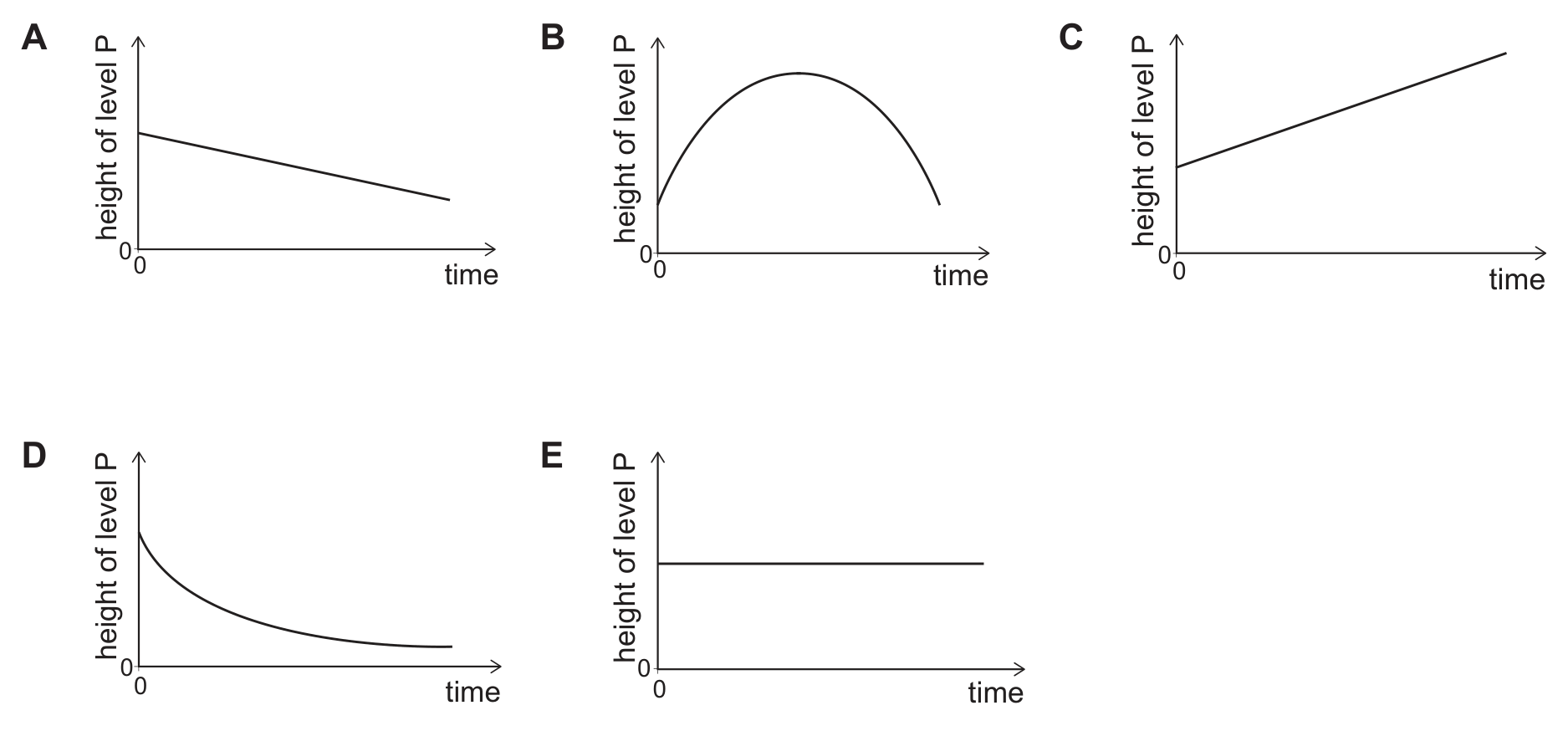 Five small graphs labelled A to E, each with height of level P on the y-axis and time on the x-axis, both starting at 0. A: a straight line falling gently from a starting height. B: a curve rising from a low value to a maximum and falling back. C: a straight line rising from a starting height. D: a curve falling steeply at first and levelling off. E: a horizontal line at a constant height.