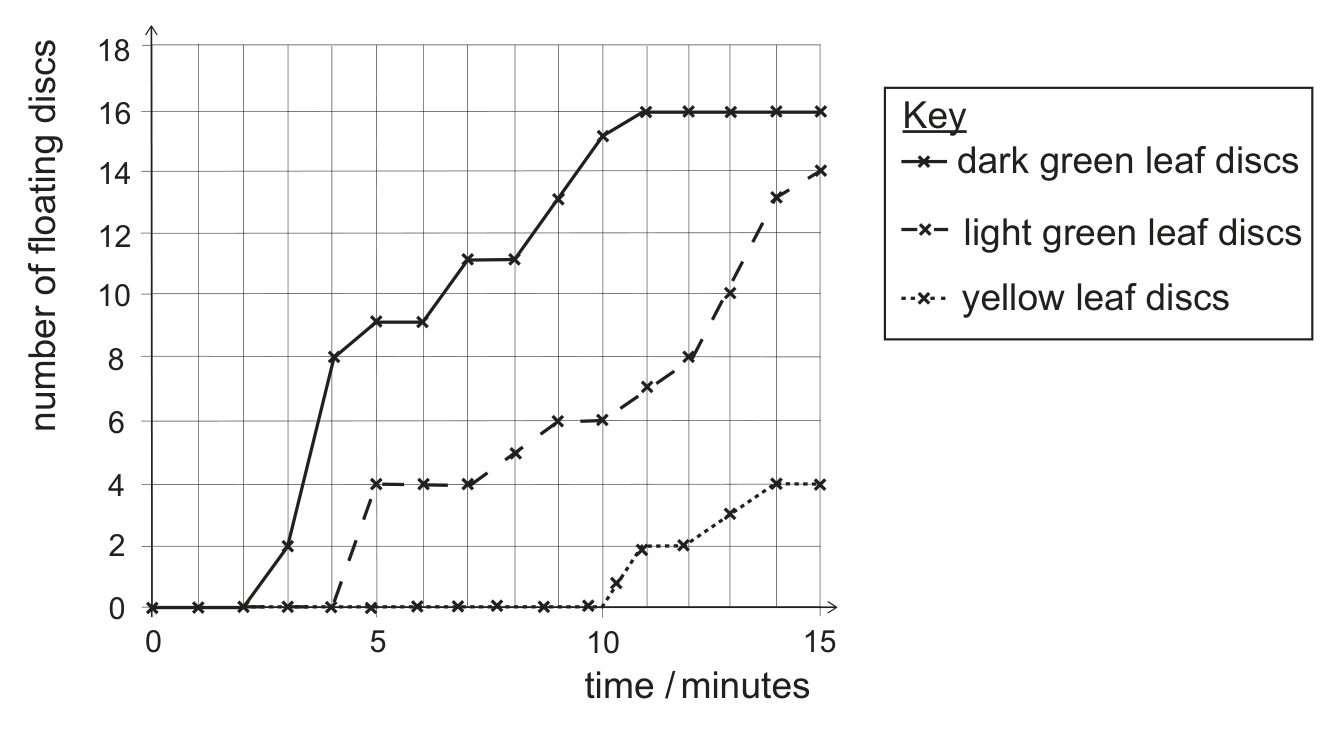 A graph of number of floating discs (y-axis, 0 to 18) against time in minutes (x-axis, 0 to 15) on a grid, with a key: solid line dark green leaf discs, dashed line light green leaf discs, dotted line yellow leaf discs. The dark green line stays at 0 until 2 minutes, rises to 2 at 3 minutes, 8 at 4, 9 at 5 and 6, 11 at 7 and 8, 13 at 9, 15 at 10 and 16 from 11 minutes onwards. The light green line stays at 0 until 4 minutes, reaches 4 at 5, 6 and 7 minutes, 5 at 8, 6 at 9 and 10, 7 at 11, 8 at 12, 10 at 13, 13 at 14 and 14 at 15 minutes. The yellow line stays at 0 until 10 minutes, then reaches 1 at 10, 2 at 11 and 12, 3 at 13 and 4 at 14 and 15 minutes.