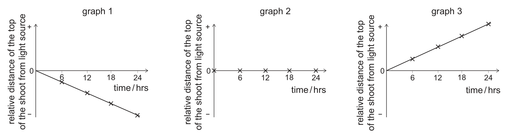 Three graphs, labelled graph 1, graph 2 and graph 3, of the relative distance of the top of the shoot from the light source (y-axis, from minus through 0 to plus) against time in hours (x-axis, 0, 6, 12, 18, 24). Graph 1: the points fall steadily below zero, further at each reading. Graph 2: all the points lie on zero. Graph 3: the points rise steadily above zero.