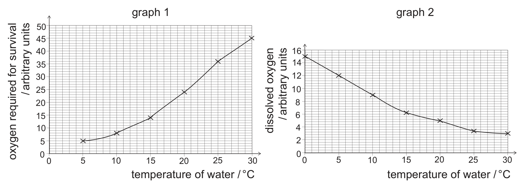 Two graphs on grids against the temperature of water in degrees C (x-axis, 0 to 30). Graph 1: oxygen required for survival in arbitrary units (y-axis, 0 to 50) rises with temperature, through about 5 at 5 degrees, 8 at 10, 14 at 15, 24 at 20, 36 at 25 and 45 at 30 degrees, curving upwards. Graph 2: dissolved oxygen in arbitrary units (y-axis, 0 to 16) falls with temperature, from 15 at 0 degrees through 12 at 5, 9 at 10, 6.5 at 15, 5 at 20, 3.5 at 25 and 3 at 30 degrees, levelling off.