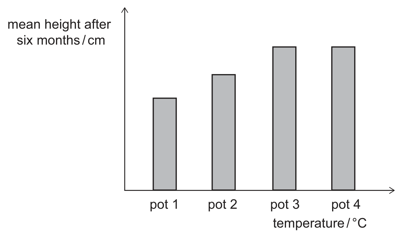 A bar chart of mean height after six months in cm (y-axis, no scale values) against temperature in degrees C (x-axis) for pot 1, pot 2, pot 3 and pot 4. The bars increase in height from pot 1 to pot 2 to pot 3, and the bars for pot 3 and pot 4 are the same height.