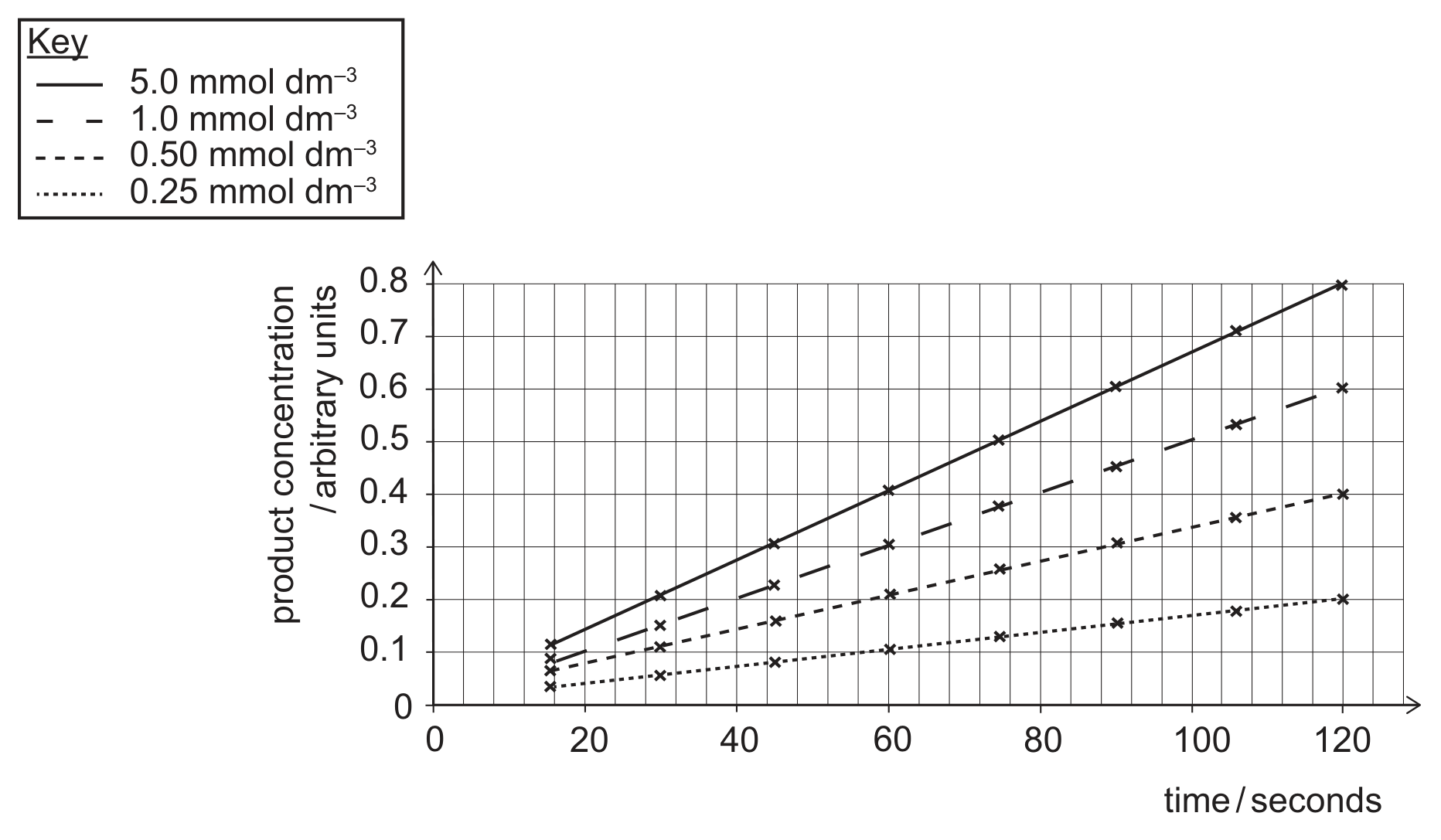 A key (solid line 5.0 mmol per dm cubed, long dashes 1.0, short dashes 0.50, dotted 0.25) and a graph on a grid of product concentration in arbitrary units (y-axis, 0 to 0.8) against time in seconds (x-axis, 0 to 120). Four straight lines start at 15 s and rise steadily: the 5.0 line from 0.1 at 15 s to 0.8 at 120 s, the 1.0 line from about 0.075 to 0.6, the 0.50 line from 0.05 to 0.4 and the 0.25 line from 0.025 to 0.2, with points marked every 15 s.