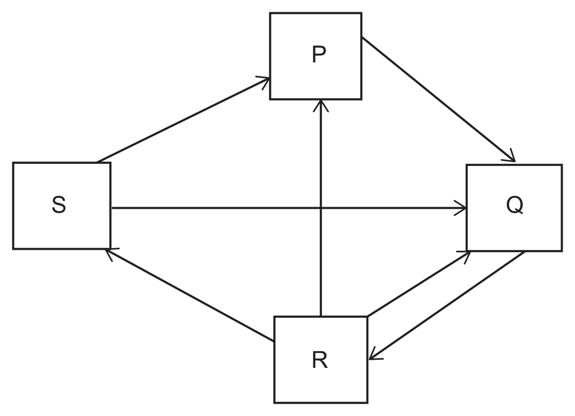 Four boxes labelled P (top), S (left), Q (right) and R (bottom), joined by arrows: from S to P, from S to Q, from R up to P, from P to Q, from R to S, from R to Q and from Q to R.