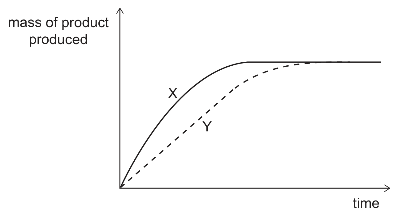 A graph of mass of product produced (y-axis) against time (x-axis), with no scale values. Curve X (solid) rises steeply from the origin and levels off at a plateau; curve Y (dashed) rises more slowly from the origin and levels off later at the same plateau.