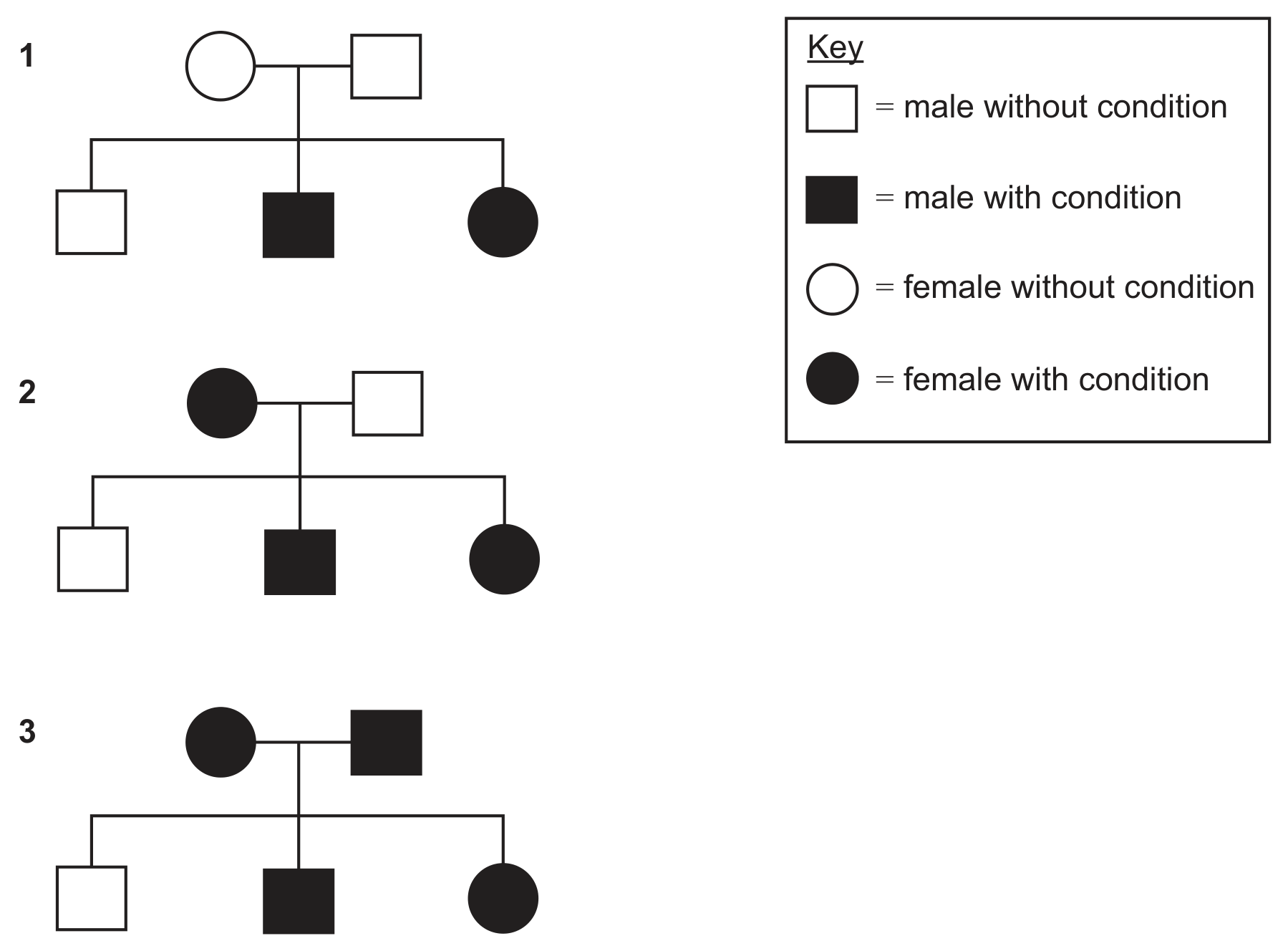 Three family trees, each with a mother, a father and three children (a son, a son and a daughter), and a key: open square male without condition, filled square male with condition, open circle female without condition, filled circle female with condition. Tree 1: unaffected mother and father; children an unaffected son, an affected son and an affected daughter. Tree 2: affected mother, unaffected father; children an unaffected son, an affected son and an affected daughter. Tree 3: affected mother and affected father; children an unaffected son, an affected son and an affected daughter.