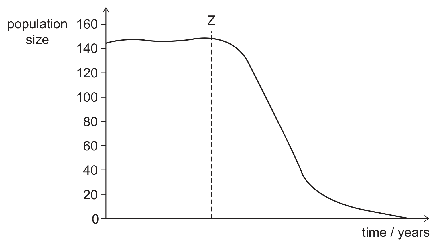 A graph of population size (y-axis, 0 to 160) against time in years (x-axis, no values). The curve stays at about 150 up to a vertical dashed line labelled Z, then falls steeply to about 40, more slowly to about 15, and reaches zero at the right-hand end.