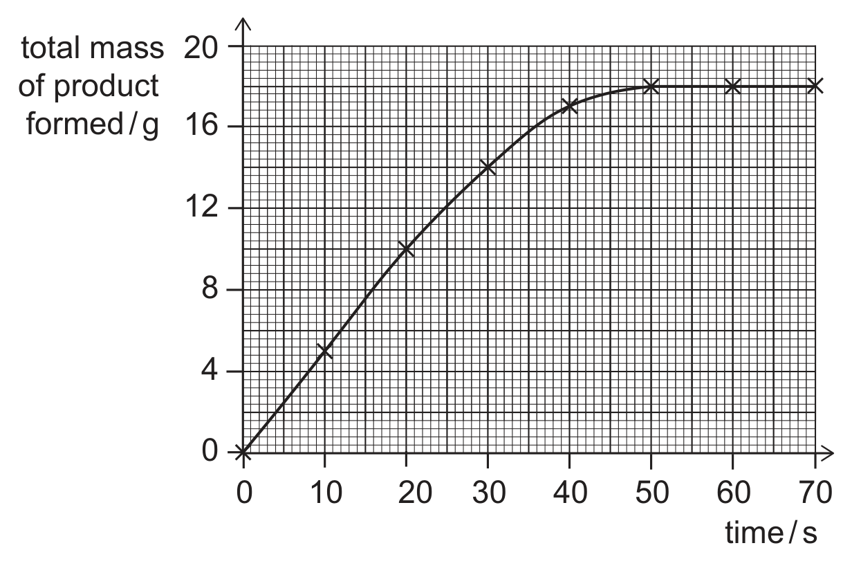 A graph on a fine grid of total mass of product formed in grams (y-axis, 0 to 20) against time in seconds (x-axis, 0 to 70). Points at 0 s, 0 g; 10 s, 5 g; 20 s, 10 g; 30 s, 14 g; 40 s, 17 g; 50 s, 18 g; 60 s, 18 g; 70 s, 18 g, joined by a curve that rises steadily then levels off at 18 g.