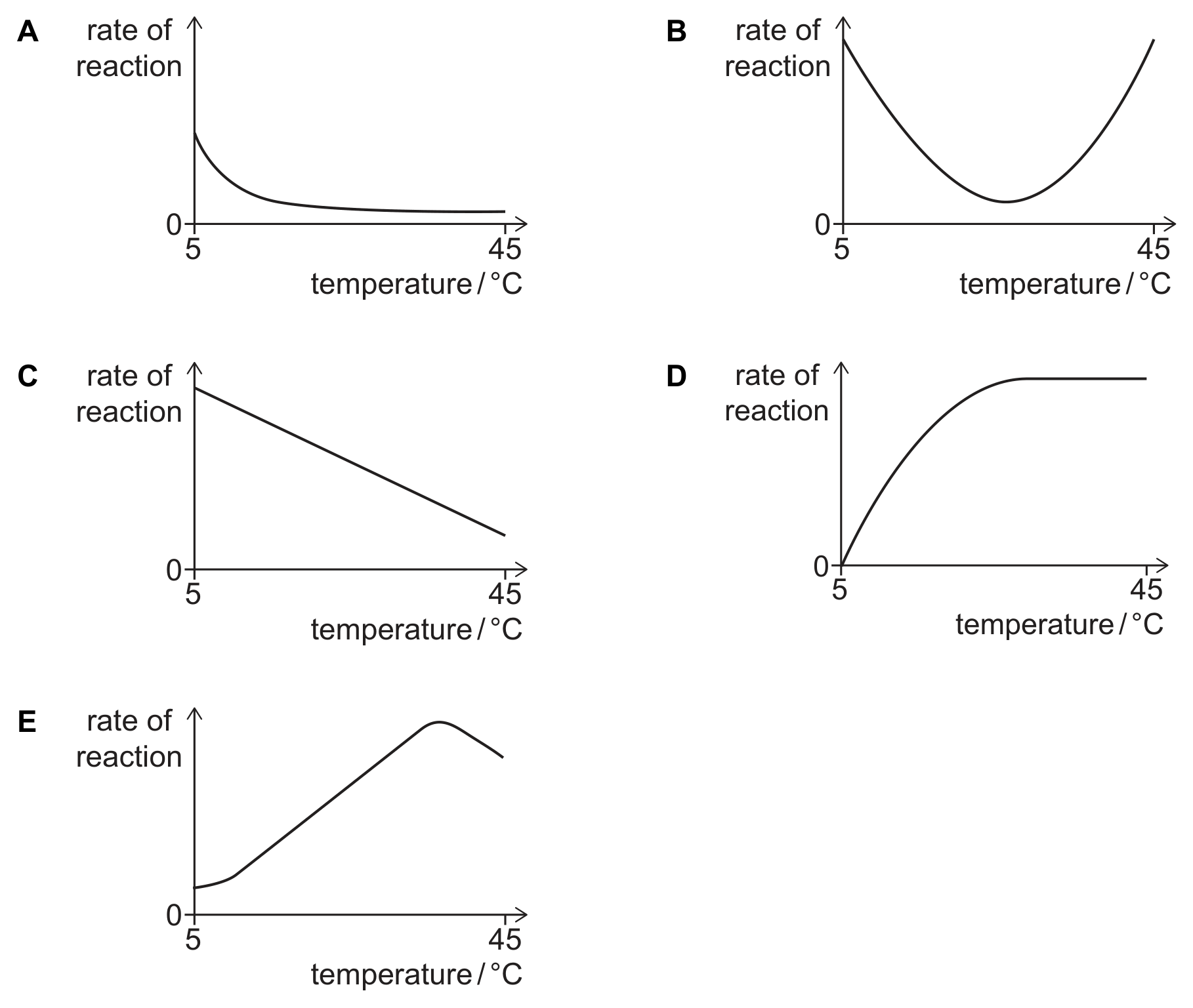 Five graphs labelled A to E of rate of reaction (y-axis) against temperature in degrees C (x-axis, from 5 to 45). A: a curve falling steeply from 5 and levelling off near zero. B: a curve falling to a minimum in the middle of the range and rising again. C: a straight line falling from 5 to 45. D: a curve rising from zero at 5 and levelling off at a constant maximum. E: a line rising from a low value at 5 to a peak near 40 and then falling.